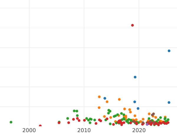 Auction sales chart Rouble 1755 ММД МБ "Moscow type" - Silver Coin Value - Russia, Elizabeth