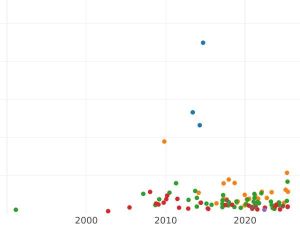 График аукционных продаж 1 рубль 1757 года ММД МБ "Московский тип" - цена серебряной монеты - Россия, Елизавета
