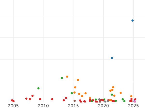 Auktionsverkaufs-Diagramm Poltina (1/2 Rubel) 1743 ММД - Silbermünze Wert - Rußland, Elisabeth