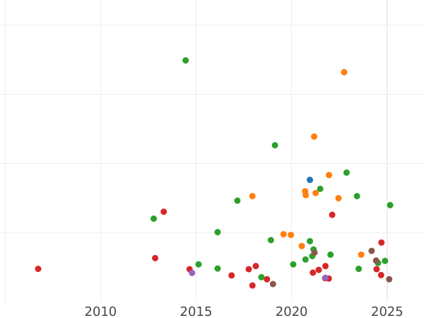 Auction sales chart Polupoltinnik 1746 ММД - Silver Coin Value - Russia, Elizabeth