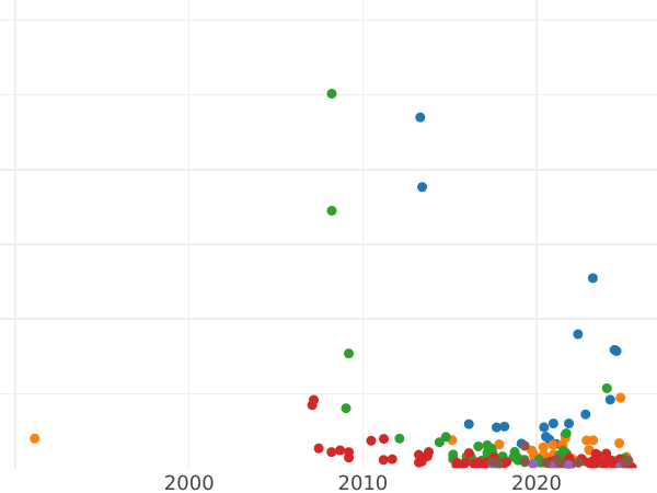 Wykres sprzedaży aukcyjnej Półpoltynnik (1/4 rubla) 1747 ММД - cena srebrnej monety - Rosja, Elżbieta Piotrowna