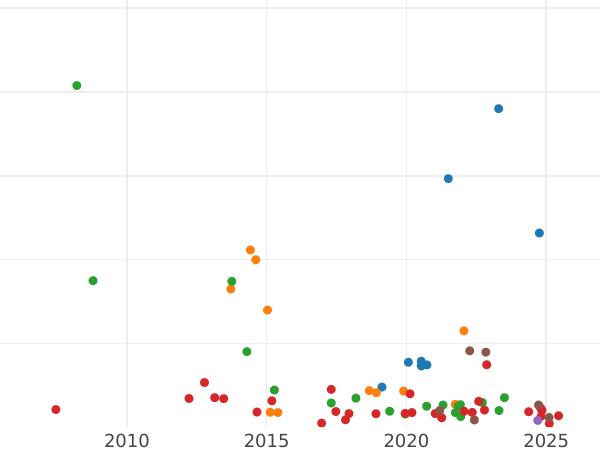 Auction sales chart Polupoltinnik 1748 ММД - Silver Coin Value - Russia, Elizabeth