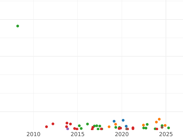 Wykres sprzedaży aukcyjnej Półpoltynnik (1/4 rubla) 1750 ММД - cena srebrnej monety - Rosja, Elżbieta Piotrowna
