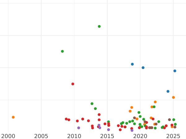 Auction sales chart Polupoltinnik 1751 ММД Without mintmasters mark - Silver Coin Value - Russia, Elizabeth