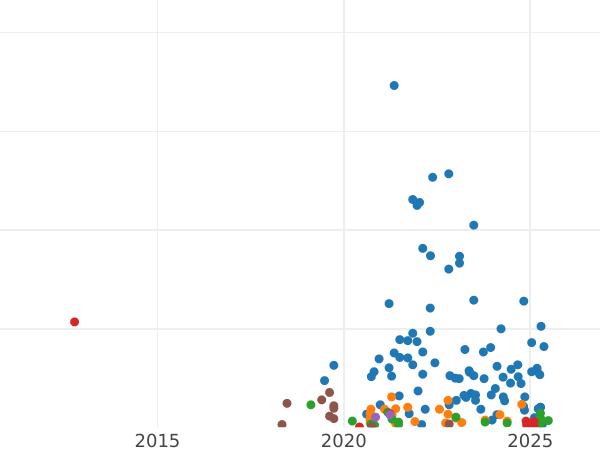Auction sales chart 2 Kopeks 1813 КМ АМ -  Coin Value - Russia, Alexander I