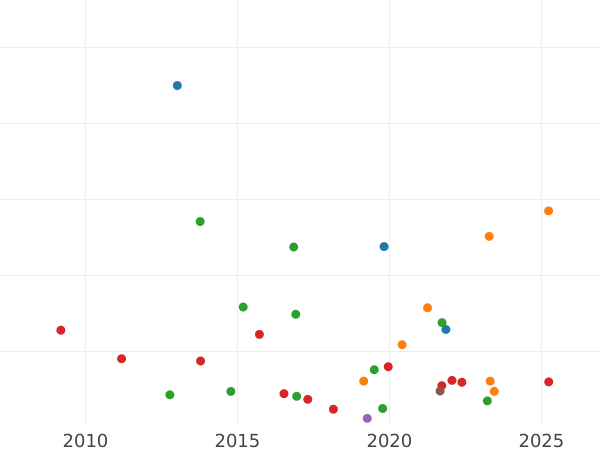 Auction sales chart Polupoltinnik 1751 ММД А - Silver Coin Value - Russia, Elizabeth