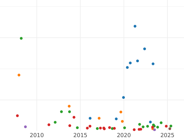 Auction sales chart Polupoltinnik 1752 ММД IШ - Silver Coin Value - Russia, Elizabeth