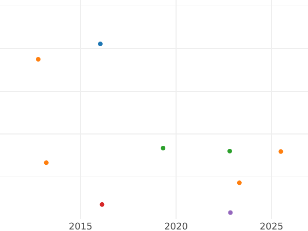 Gráfico de ventas en subastas Polupoltinnik (1/4 rublo) 1754 ММД IП - valor de la moneda de plata - Rusia, Isabel I