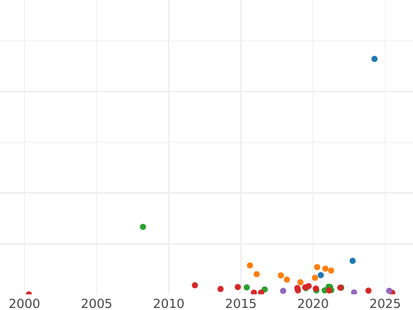 График аукционных продаж Полуполтинник 1754 года ММД ЕI - цена серебряной монеты - Россия, Елизавета