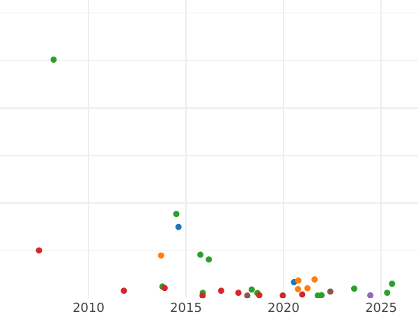 Auction sales chart Polupoltinnik 1754 ММД МБ - Silver Coin Value - Russia, Elizabeth