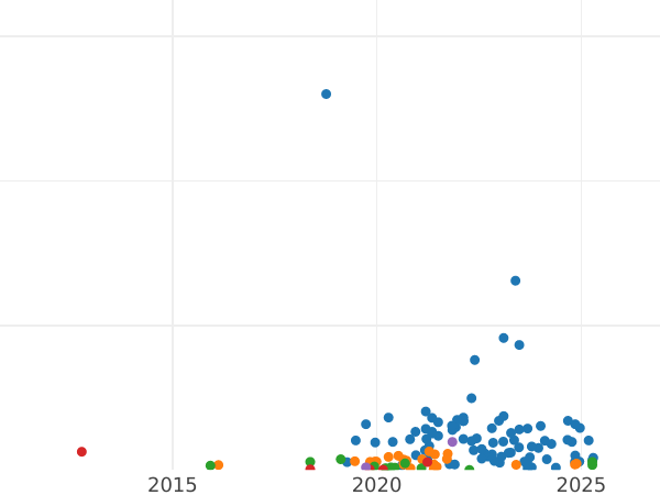 Auction sales chart 2 Kopeks 1815 КМ АМ -  Coin Value - Russia, Alexander I