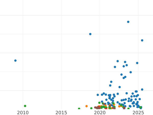 Auction sales chart 2 Kopeks 1816 КМ АМ -  Coin Value - Russia, Alexander I