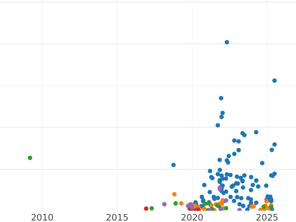 Auction sales chart 2 Kopeks 1817 КМ АМ -  Coin Value - Russia, Alexander I