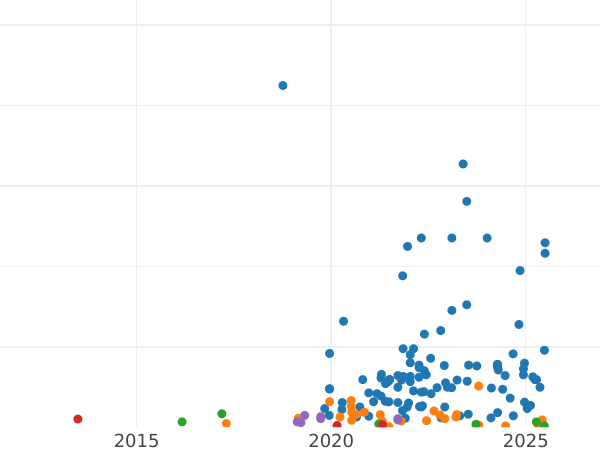 Auction sales chart 2 Kopeks 1818 КМ ДБ -  Coin Value - Russia, Alexander I