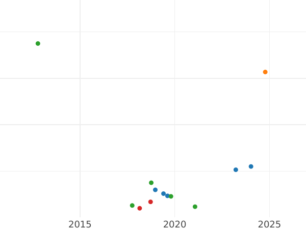 Auction sales chart 2 Kopeks 1818 КМ АД - Coin Value - Russia, Alexander I
