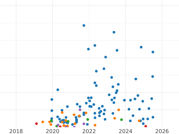 Auction sales chart 2 Kopeks 1819 КМ АД -  Coin Value - Russia, Alexander I