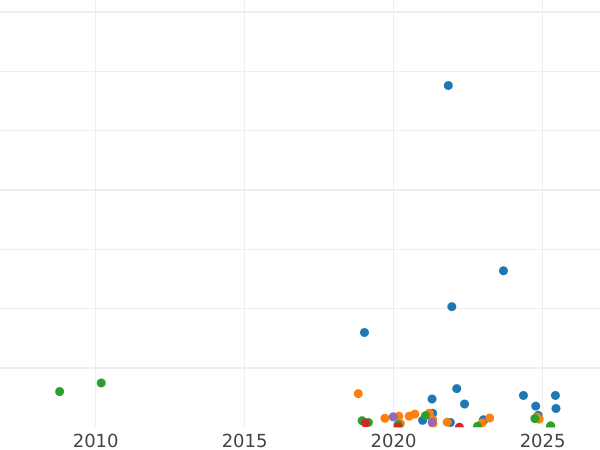 Auction sales chart 2 Kopeks 1820 КМ АД -  Coin Value - Russia, Alexander I
