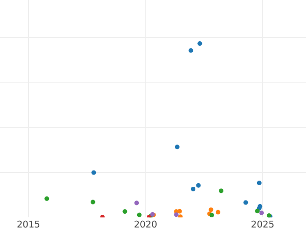 Auction sales chart 2 Kopeks 1821 КМ АД -  Coin Value - Russia, Alexander I