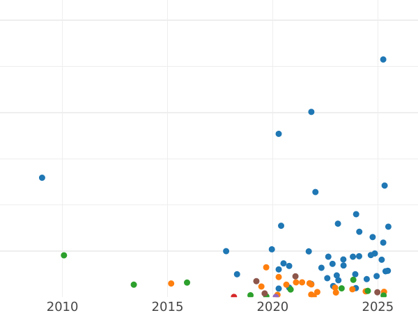 Auction sales chart 2 Kopeks 1823 КМ АМ -  Coin Value - Russia, Alexander I
