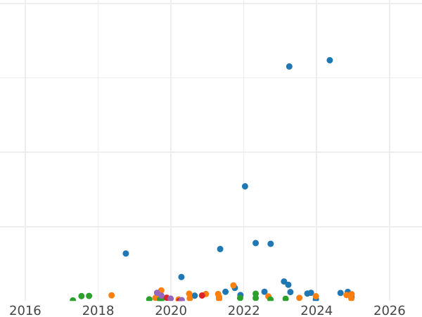 Auction sales chart 2 Kopeks 1824 КМ АМ -  Coin Value - Russia, Alexander I