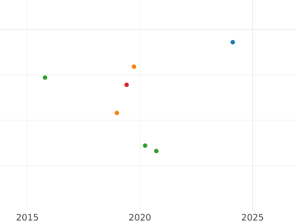 Auction sales chart 1 Kopek 1812 КМ АМ -  Coin Value - Russia, Alexander I