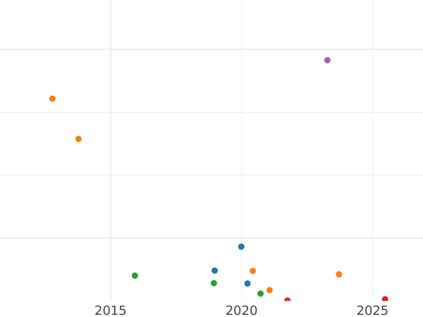 Auction sales chart 1 Kopek 1813 КМ АМ -  Coin Value - Russia, Alexander I