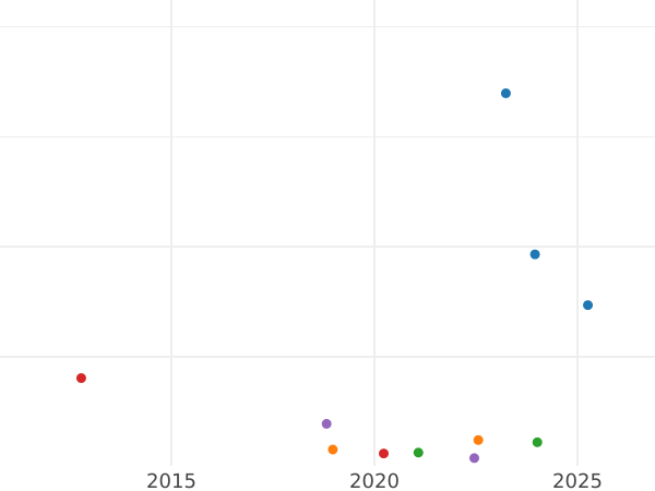 Auction sales chart 1 Kopek 1815 КМ АМ -  Coin Value - Russia, Alexander I