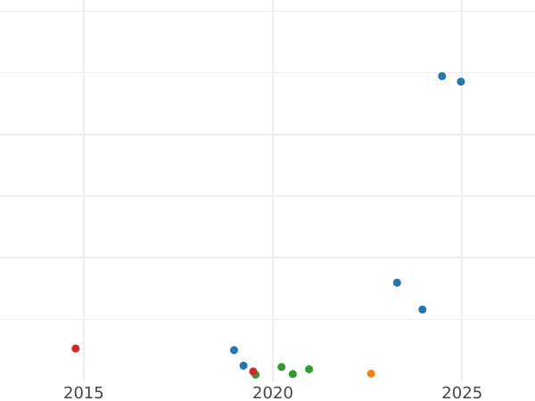 Auction sales chart 1 Kopek 1816 КМ АМ -  Coin Value - Russia, Alexander I