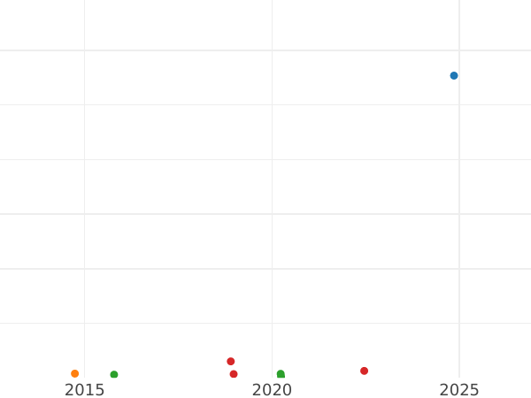 Gráfico de ventas en subastas 1 kopek 1817 КМ АМ - valor de la moneda  - Rusia, Alejandro I