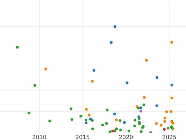 Auction sales chart Grivennik (10 Kopeks) 1742 - Silver Coin Value - Russia, Elizabeth