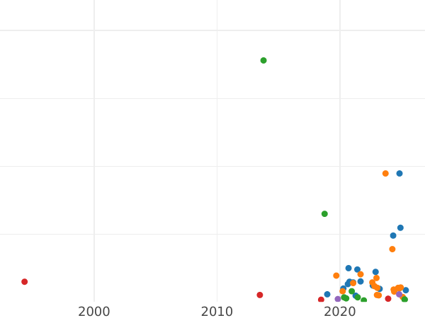 Auction sales chart 1 Kopek 1818 КМ ДБ - Coin Value - Russia, Alexander I