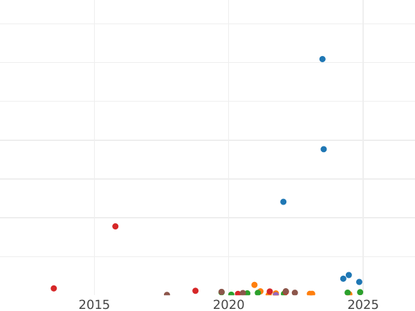 График аукционных продаж 1 копейка 1818 года КМ АД - цена монеты - Россия, Александр I