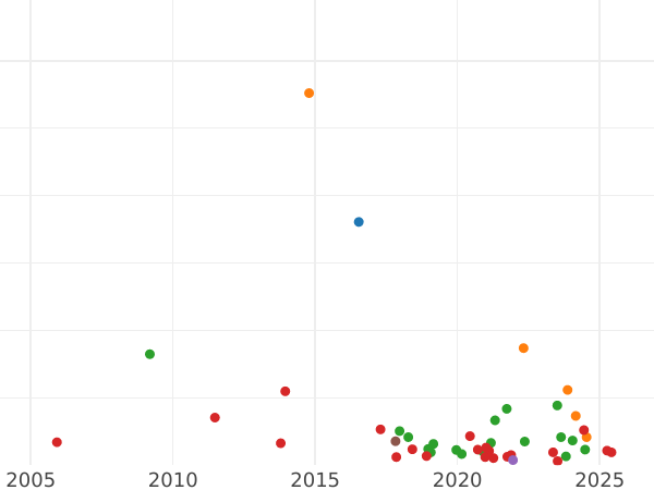 Auction sales chart Grivennik (10 Kopeks) 1745 - Silver Coin Value - Russia, Elizabeth