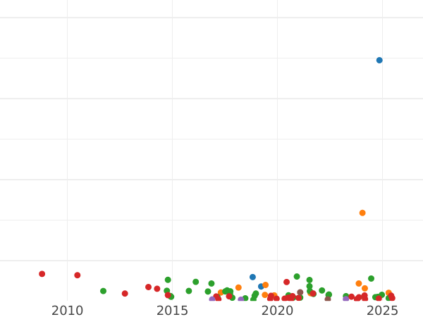 График аукционных продаж Гривенник 1746 года - цена серебряной монеты - Россия, Елизавета