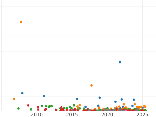 Gráfico de ventas en subastas Grivennik (10 kopeks) 1748 - valor de la moneda de plata - Rusia, Isabel I