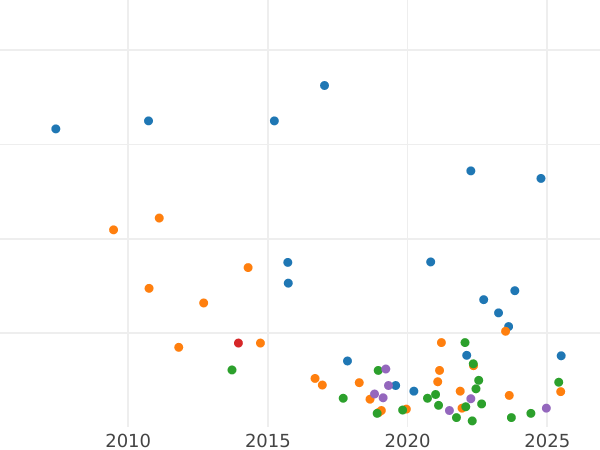 Auktionsverkaufs-Diagramm Grivennik (10 Kopeken) 1752 IШ - Silbermünze Wert - Rußland, Elisabeth