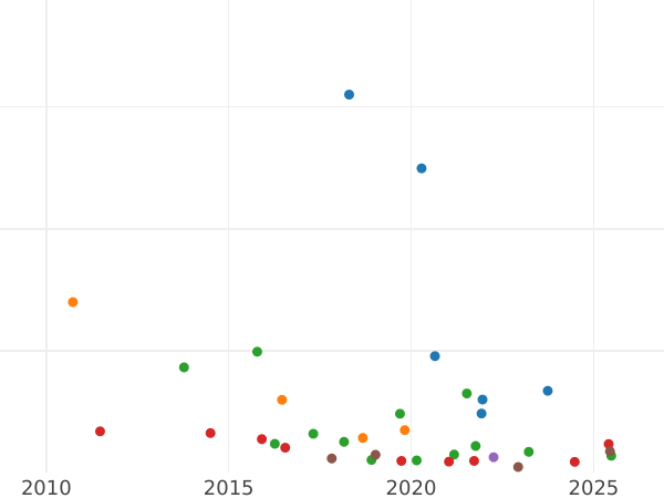 График аукционных продаж Гривенник 1753 года IП - цена серебряной монеты - Россия, Елизавета
