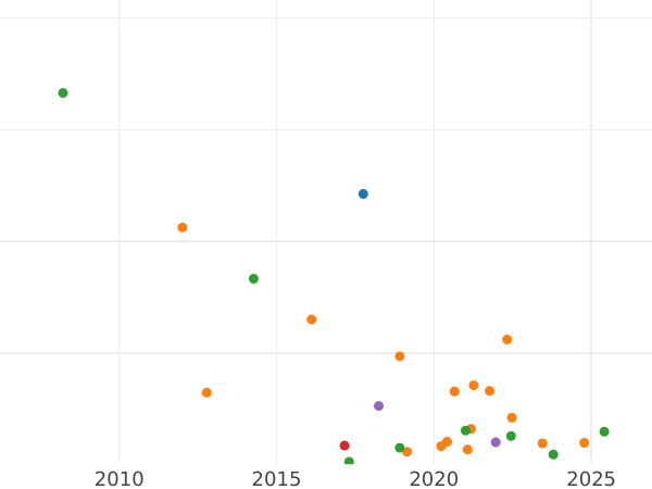 Auction sales chart Grivennik (10 Kopeks) 1754 IП - Silver Coin Value - Russia, Elizabeth