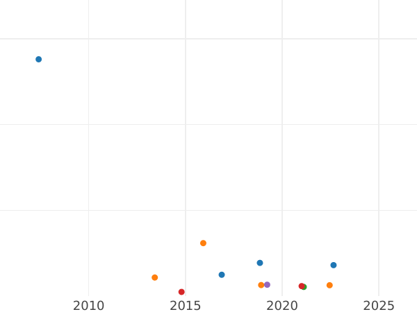 Auction sales chart Grivennik (10 Kopeks) 1754 МБ - Silver Coin Value - Russia, Elizabeth