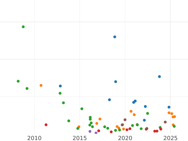 Wykres sprzedaży aukcyjnej Griwiennik (10 kopiejek) 1757 МБ - cena srebrnej monety - Rosja, Elżbieta Piotrowna