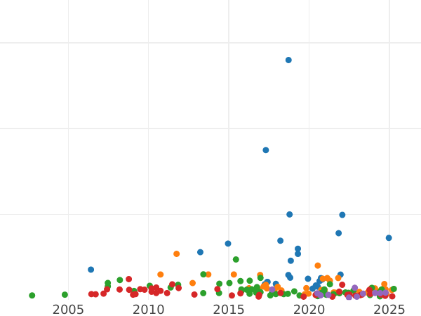 Auction sales chart Rouble 1744 СПБ "Petersburg type" - Silver Coin Value - Russia, Elizabeth