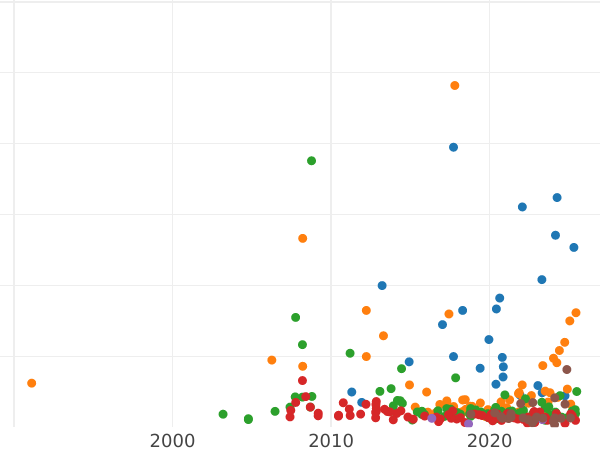 Auktionsverkaufs-Diagramm Rubel 1745 СПБ "St. Petersburger Typ" - Silbermünze Wert - Rußland, Elisabeth