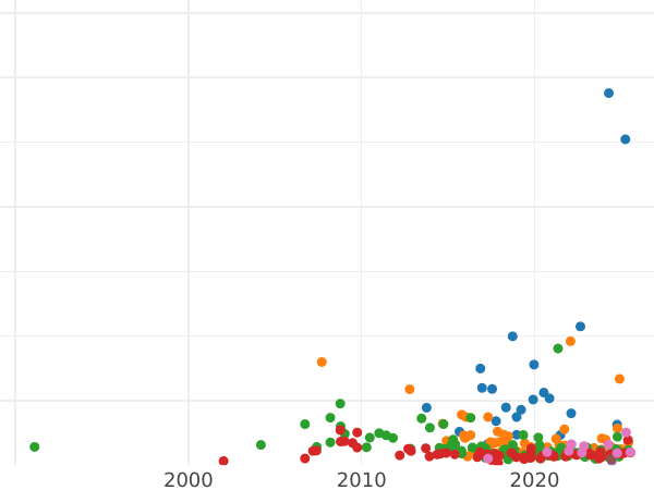 Auction sales chart Rouble 1746 СПБ "Petersburg type" - Silver Coin Value - Russia, Elizabeth