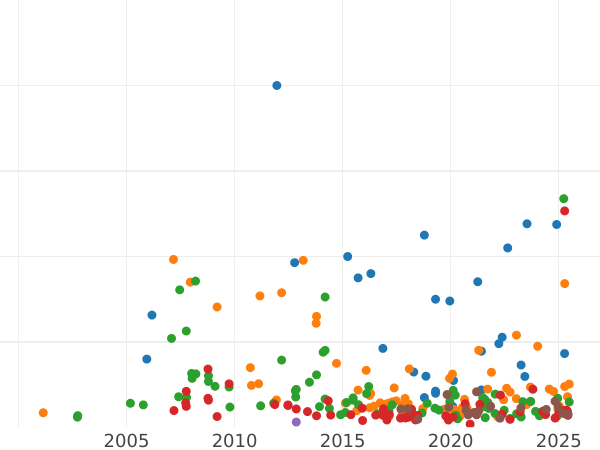 Auction sales chart Rouble 1747 СПБ "Petersburg type" - Silver Coin Value - Russia, Elizabeth