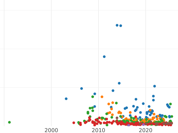 Auction sales chart Rouble 1749 СПБ "Petersburg type" - Silver Coin Value - Russia, Elizabeth