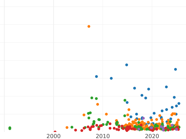 График аукционных продаж 1 рубль 1750 года СПБ "Петербургский тип" - цена серебряной монеты - Россия, Елизавета