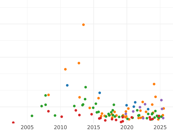 График аукционных продаж 1 рубль 1751 года СПБ IМ "Петербургский тип" - цена серебряной монеты - Россия, Елизавета