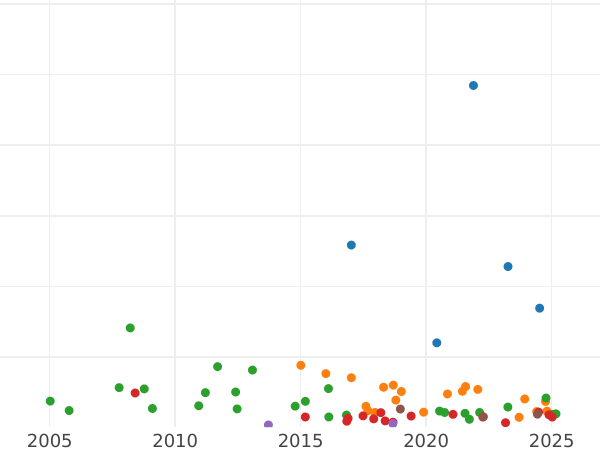 Auction sales chart Rouble 1752 СПБ IM "Petersburg type" - Silver Coin Value - Russia, Elizabeth