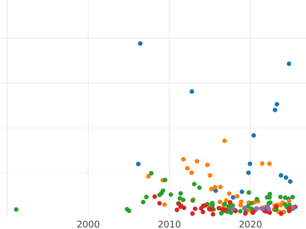 Auction sales chart Rouble 1752 СПБ ЯI "Petersburg type" - Silver Coin Value - Russia, Elizabeth