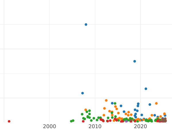Auction sales chart Rouble 1753 СПБ IМ "Petersburg type" - Silver Coin Value - Russia, Elizabeth